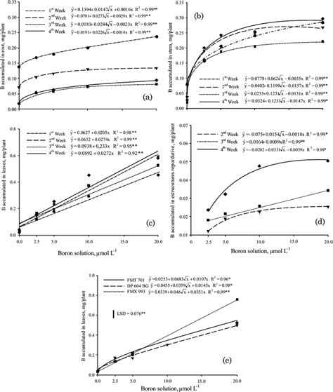 Boron Accumulated In Root A Stem B Leaves C And Reproductive