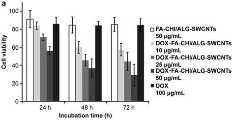 Molecules Free Full Text Cancer Targeting And Drug Delivery Using