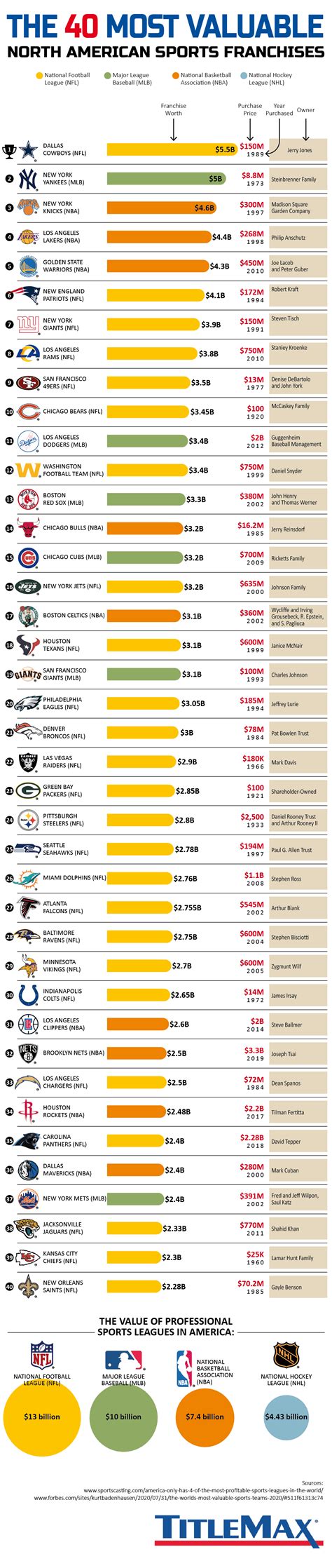 The 40 Most Valuable North American Sports Franchises | TitleMax