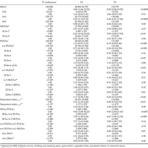 Ors For Colorectal Cancer And The 95 Cis According To Tertile Of Fatty