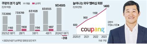 알리·테무 공습에쿠팡 영업익 61 ↓ 어닝쇼크