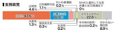 【写真・画像】＜2021衆院選さが＞支持政党と投票予定先 佐賀県内世論調査詳報 行政・社会 佐賀新聞ニュース 佐賀新聞