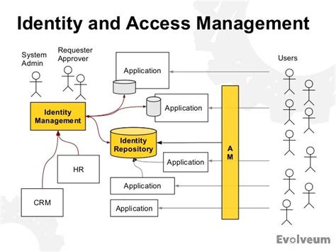 Open Source Identity Management