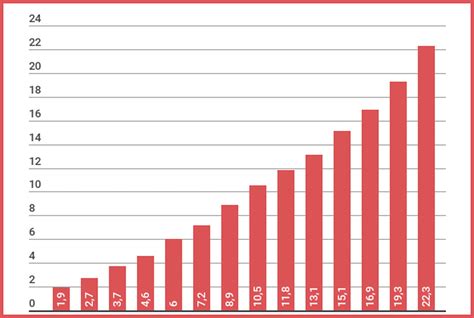 Le chiffre d affaires du e commerce français croît de 15 au 3e trimestre