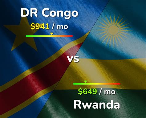 DR Congo vs Rwanda: Cost of Living & Salary comparison