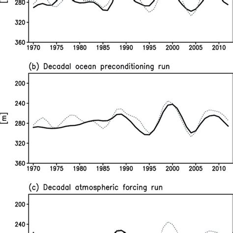 A Time Series Of Observed Solid Line And Simulated Dashed Line