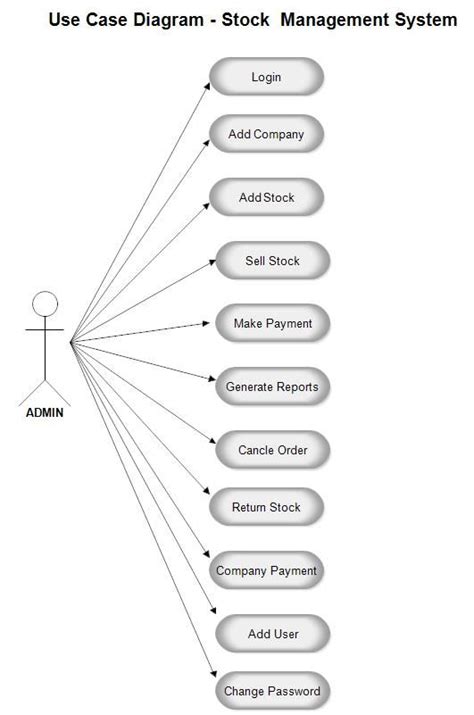 Activity Diagram For Stock Management System Inventory Useca