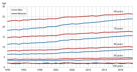 2 Life Expectancy At Selected Ages For Men Blue And Women Red Download Scientific Diagram