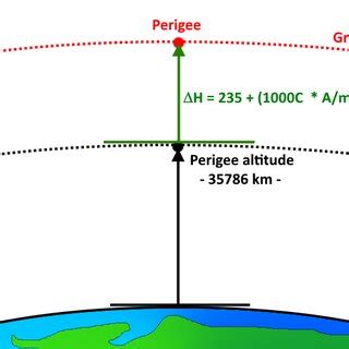 1: Minimum Recommended Perigee of the Graveyard Orbit | Download Scientific Diagram