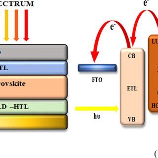 A Device Architecture Of Psc B Energy Band Diagram Of The Device