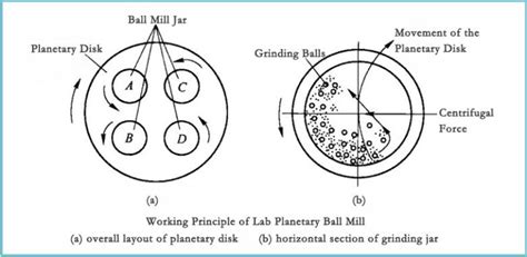 惑星ボールミルの構造と作業原理 知識 長沙デコ機器有限公司