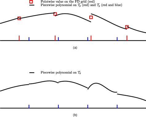 Figure 1 From A Finite Difference Discontinuous Galerkin Method For The Wave Equation In