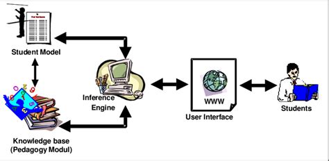 Sql Intelligent Tutoring System Architecture Download Scientific Diagram