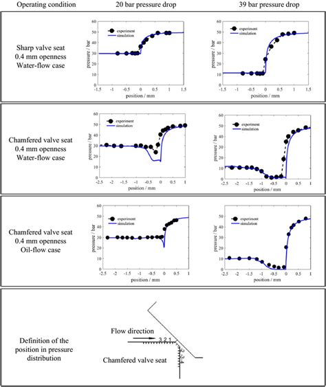 Comparison Between Simulation And Experimental Data In Terms Of