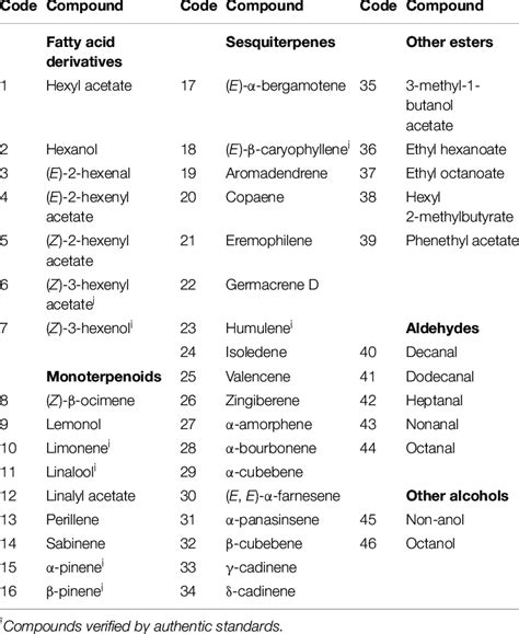 List Of Volatile Compounds Identified From The Air Surrounding Enclosed Download Scientific