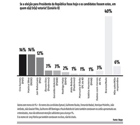 Lula Lidera A Pesquisa Ibope No Rn Ciro Marina E Bolsonaro Empatam