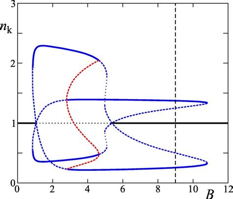 Color Online Bifurcation Diagram Of The Threecompartment System