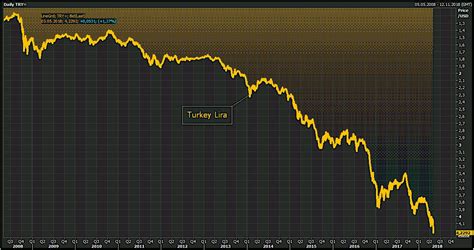 La Livre Turque Est En Chute Libre Et Vient D Atteindre Un Nouveau Plus Bas