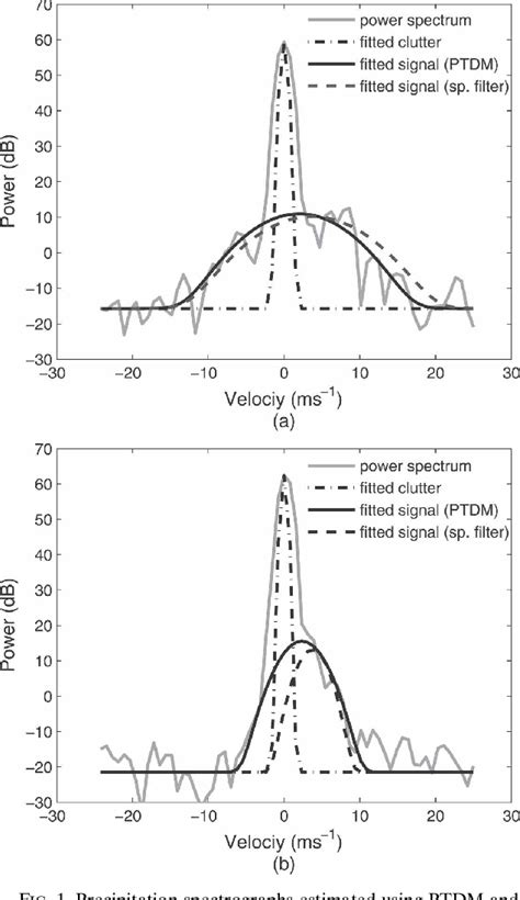 Figure From A Parametric Time Domain Method For Spectral Moment