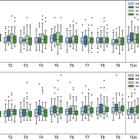 Boxplots Of Sex Specific And Origin Specific Variations In Choroidal Download Scientific