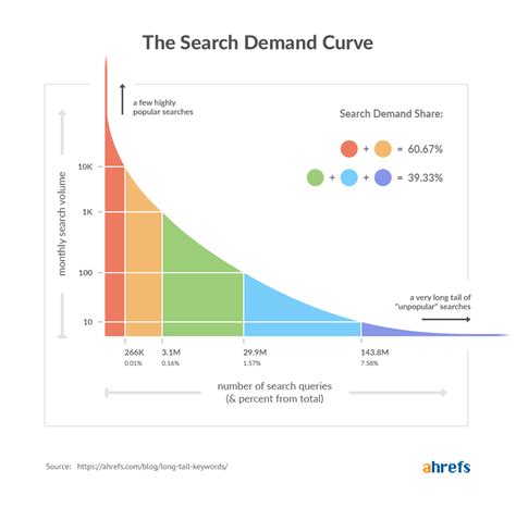 What Are Long Tail Keywords How To Find And Use Them