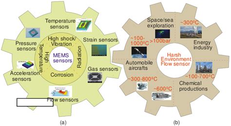 A Various MEMS Sensors And Harsh Environments B Applications Of