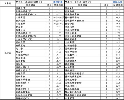 輔系與雙主修課程地圖 長庚大學化材系