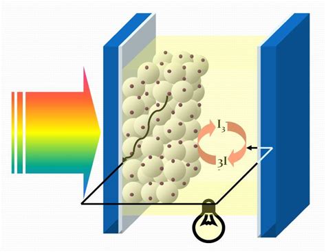 染料敏化太阳能电池 中国科学院物理研究所太阳能材料与器件研究组