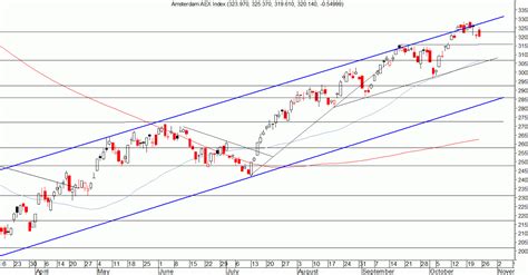 Technische Analyse Aex S P Nasdaq Sox Iex Nl