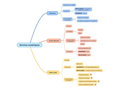 Services numériques Mind Map