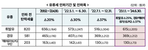 정부 유류세 탄력세율 인하조치 2개월 연장