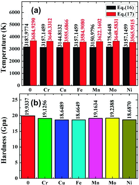 Melting Points A And Hardness B Of Pure W And The W Tm Tm Cr