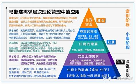 马斯洛需求层次理论 知乎