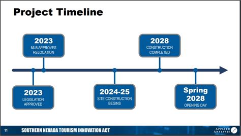 Timeline released for A's stadium, Las Vegas Loop integration revealed