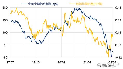 中美国债利差对两国股市的影响 前几周写过一篇关于中美利差对汇率影响的文章，今天我们继续讨论一下中美国债利差对两国股市的影响。我们先看一下中美