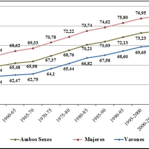 Figura N Esperanza De Vida Al Nacer En A Os Seg N Sexo Total