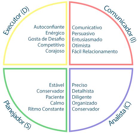 Formação em Analista Comportamental DISC Profiler