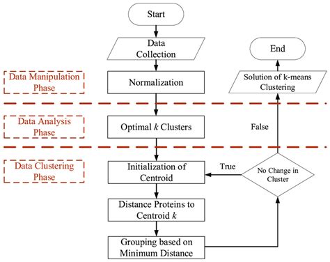 K Means Clustering Algorithm Flowchart Download Scientific Diagram ...