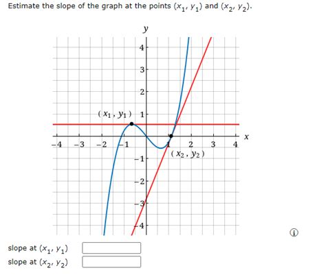 Solved Estimate the slope of the graph at the points (x1,y1) | Chegg.com