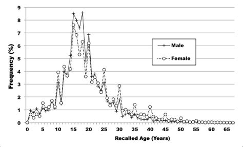 Recalled Ages With Participants Grouped By Sex Download Scientific