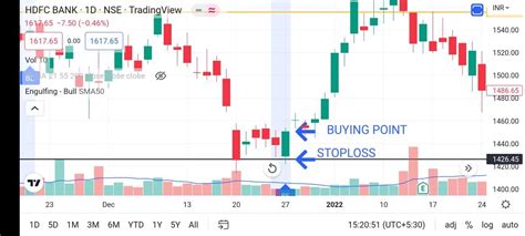 Maximize Your Gains with Bullish Engulfing Patterns - Learn How