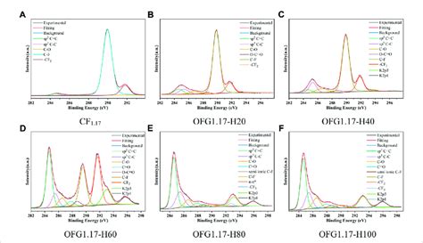 High Resolution C1s Spectra Of Ofg117 H H2020 ° C H4040 ° C