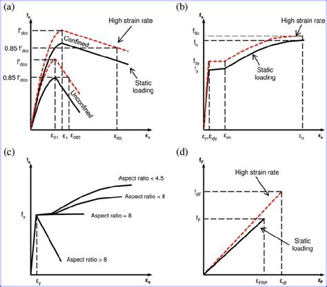 Dynamic And Static Stressstrain Relationships For Selected Materials Download Scientific