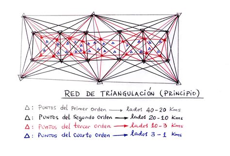 Topografialuzcol Triangulaci N Cl Sica