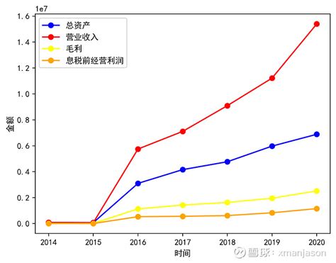 财报分析 顺丰控股 财报分析 顺丰控股 利润分析毛利分析顺丰控股 的营业收入与营业成本非常快速的上升，但毛利的增速明显比较慢，毛利率和息税