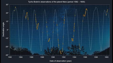 Tycho Brahe S Observations Of The Planet Mars Youtube