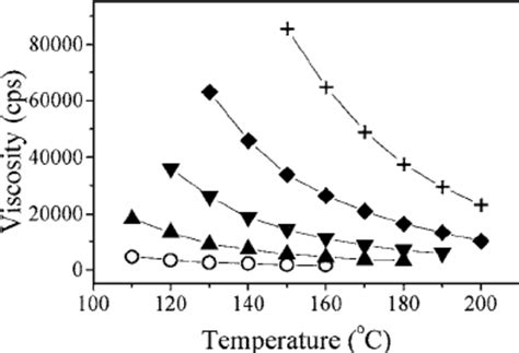 Variation In The Viscosity Of Various M W Polymer Blends As A Function