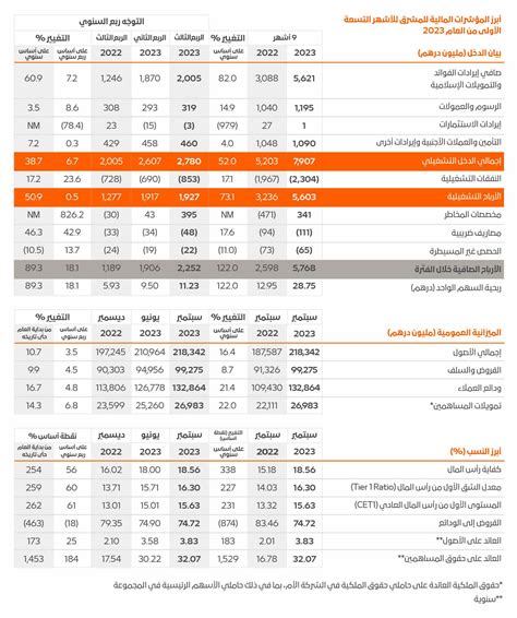 ارتفاع صافي أرباح المشرق بنسبة 122 لتصل إلى 58 مليار درهم إماراتي في