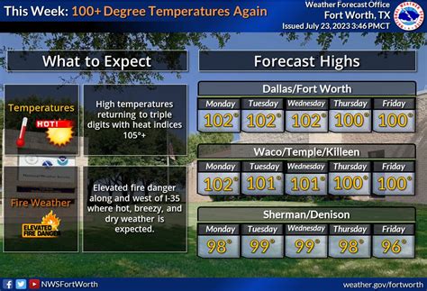 Nws Fort Worth On Twitter Hot Weather Is Expected This Week With