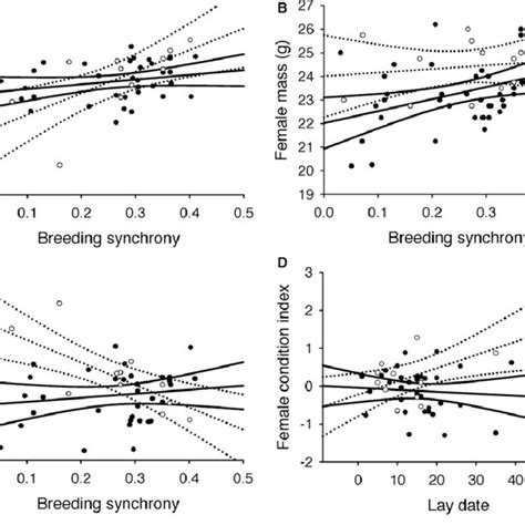 Relationships Between Breeding Synchrony And Lay Date And Body